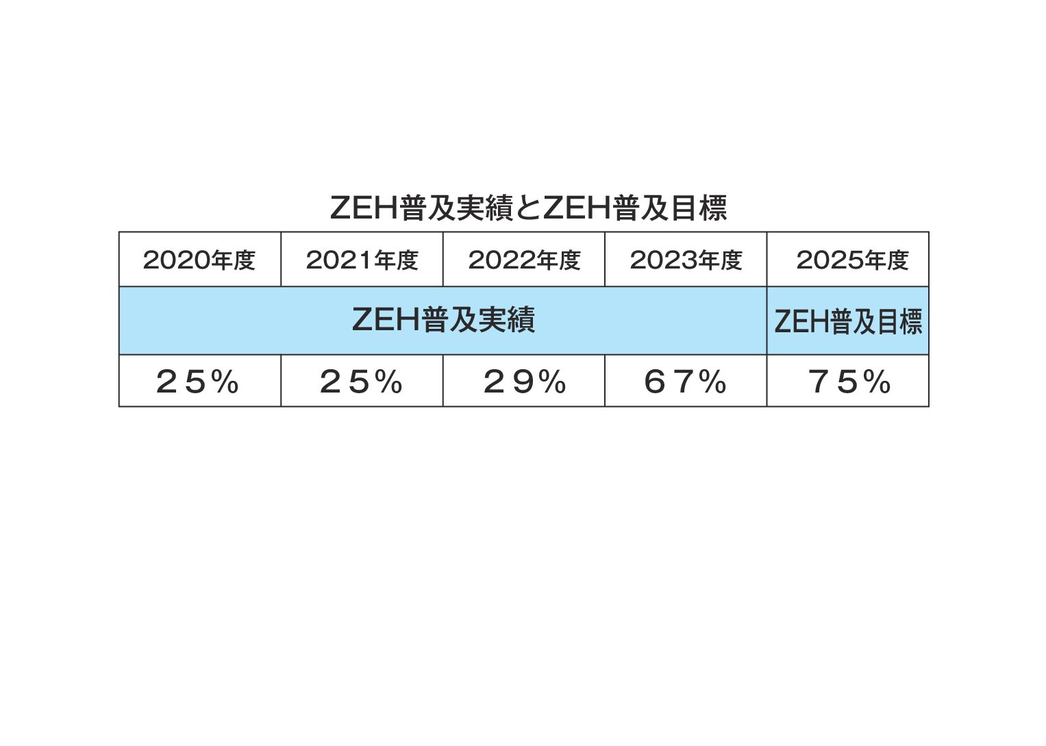 ZEH普及実績とZEH普及目標